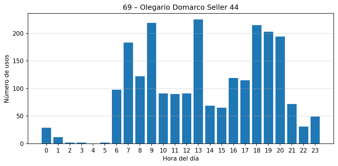 Estación 069 – Olegario Domarco Seller 44
